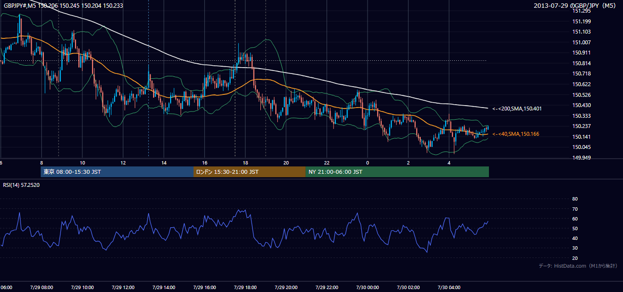 2013年7月29日(月) GBP/JPY 5分足チャート