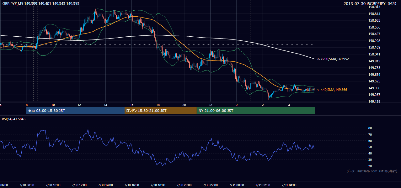 2013年7月30日(火) GBP/JPY 5分足チャート