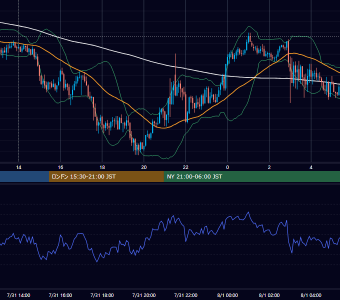 2013年7月31日（水） GBP/JPY 5分足チャート