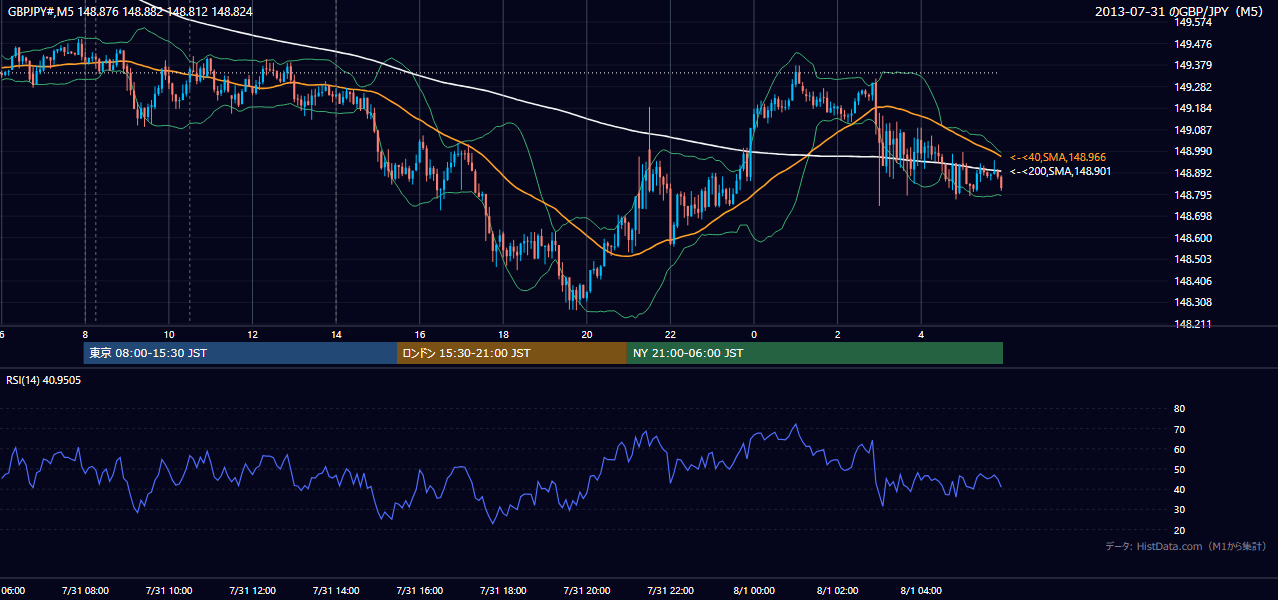 2013-07-31(水) GBP/JPY 5分足チャート
