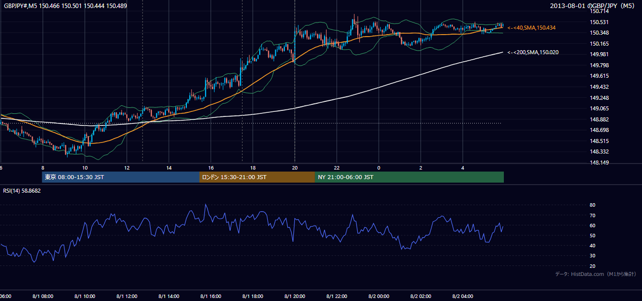 2013年8月1日(木) GBP/JPY 5分足チャート