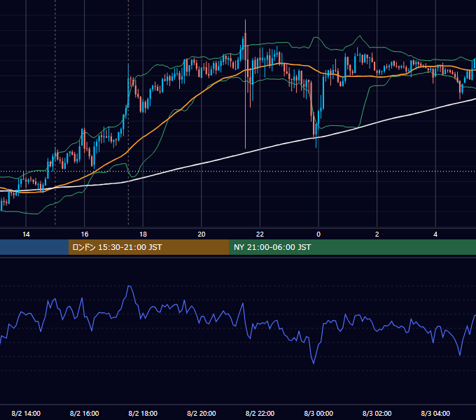 2013年8月2日（金） GBP/JPY 5分足チャート