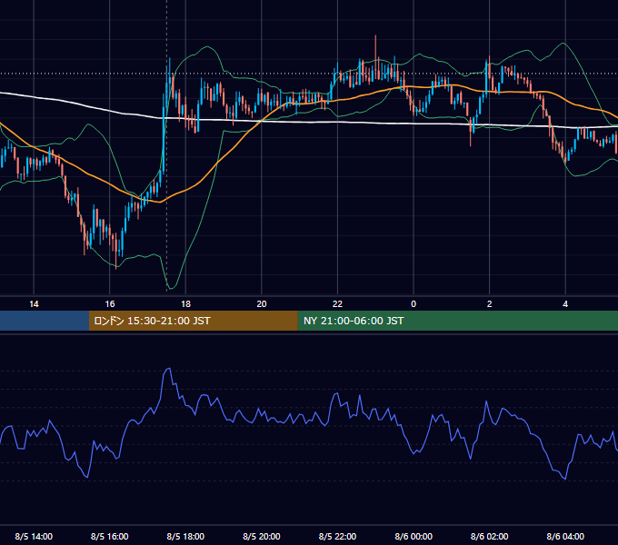 2013年8月5日（月） GBP/JPY 5分足チャート