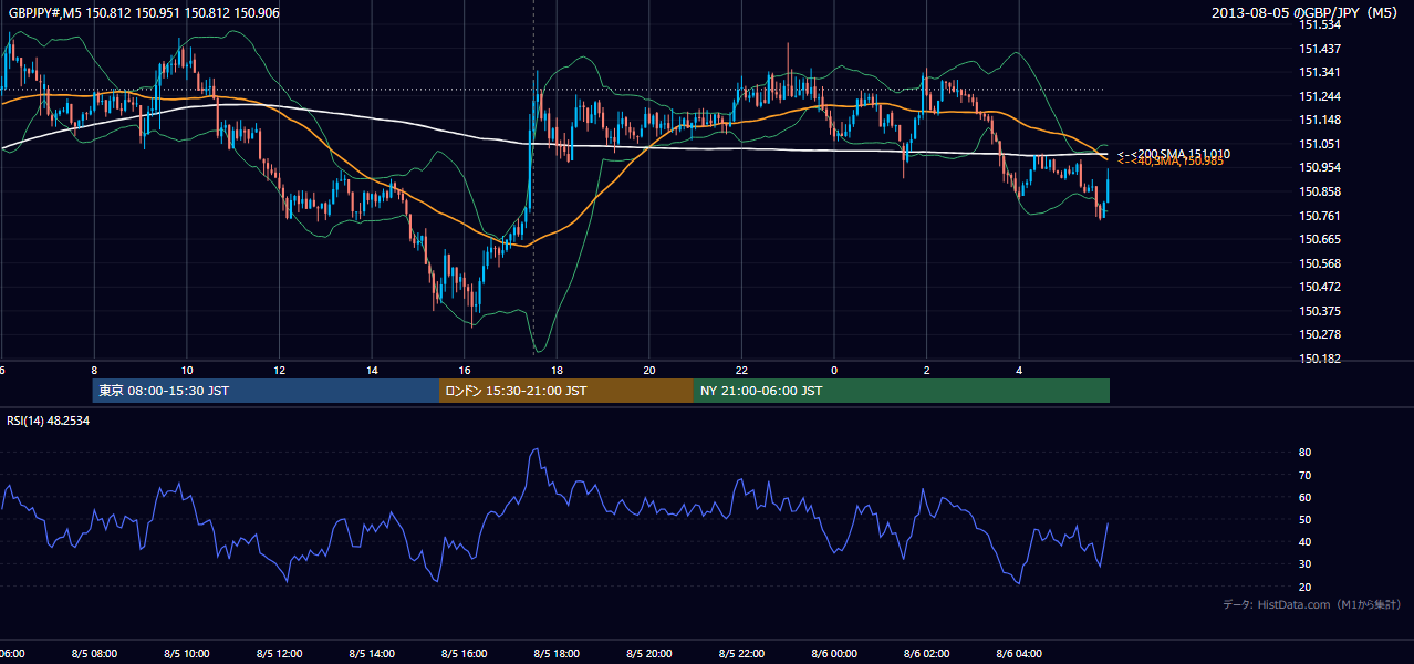 2013-08-05(月) GBP/JPY 5分足チャート