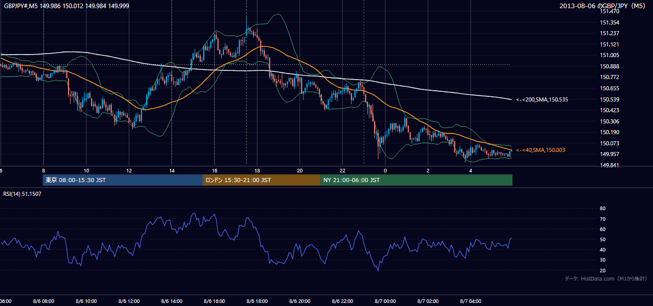 2013-08-06(火) GBP/JPY 5分足チャート