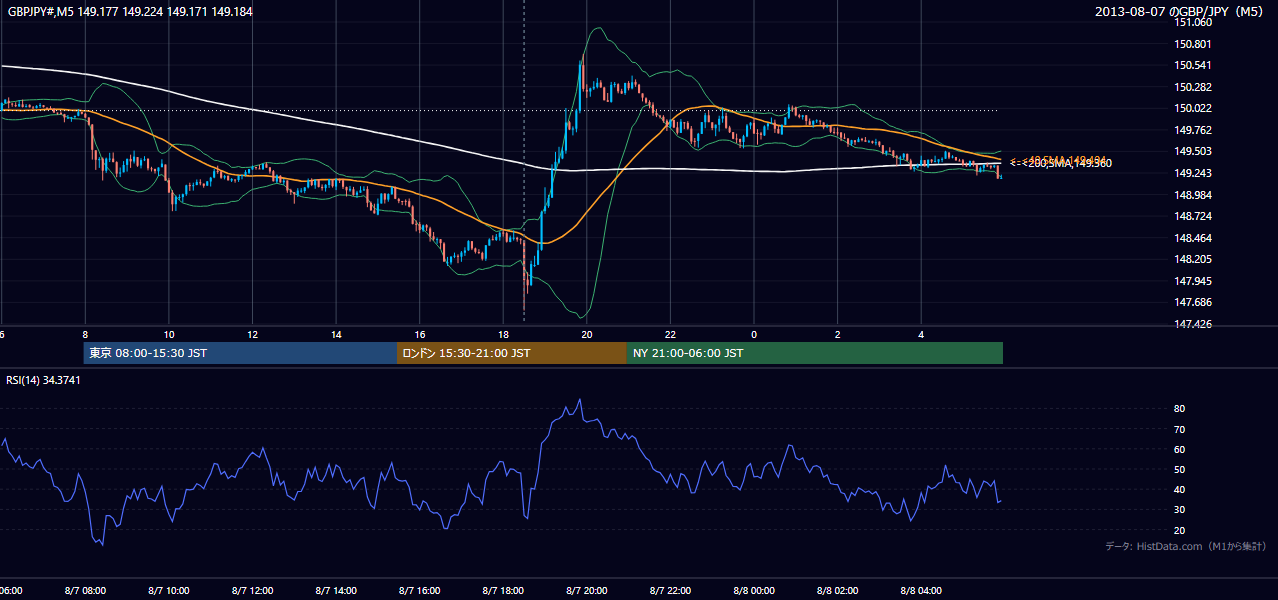 2013年8月7日（水） GBP/JPY 5分足チャート