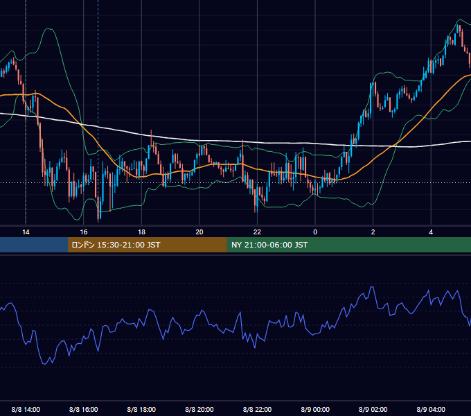 2013年8月8日（木） GBP/JPY 5分足チャート