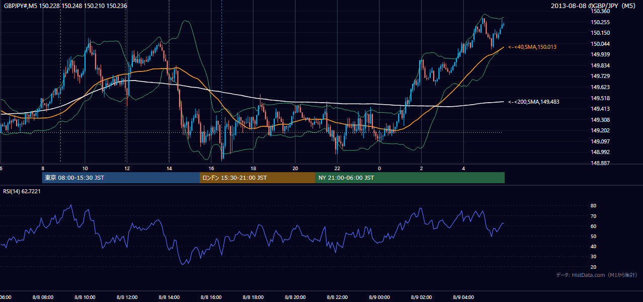 2013-08-08(木) GBP/JPY 5分足チャート