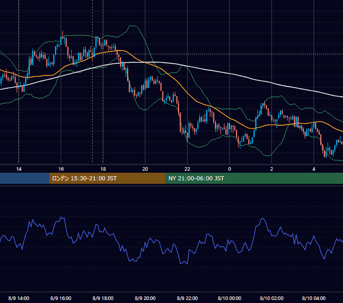 2013年8月9日（金） GBP/JPY 5分足チャート