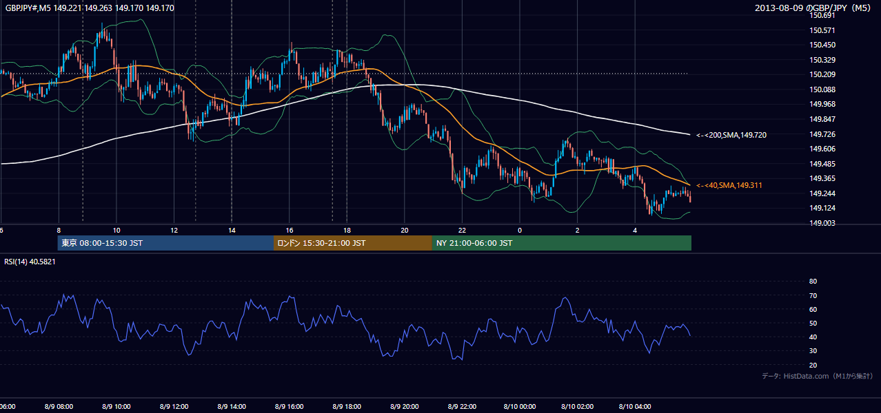 2013年8月9日（金） GBP/JPY 5分足チャート