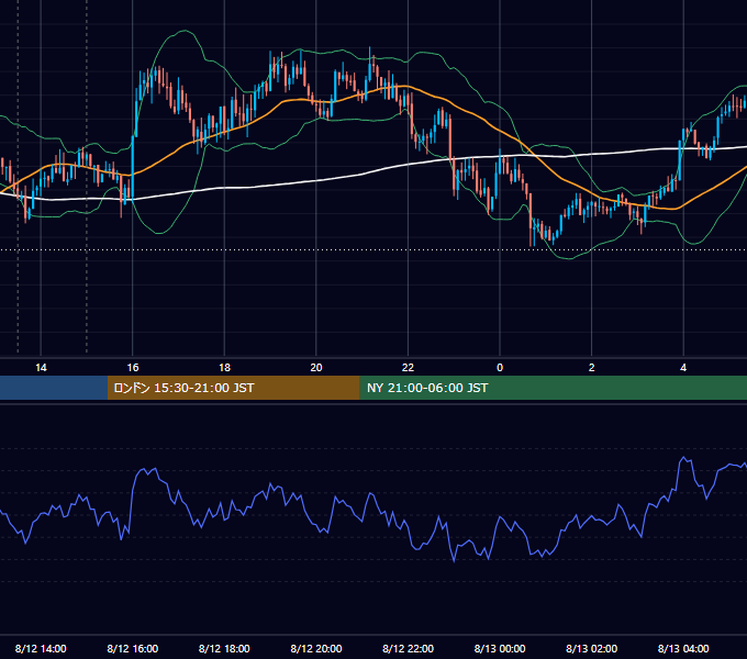 2013年8月12日（月） GBP/JPY 5分足チャート