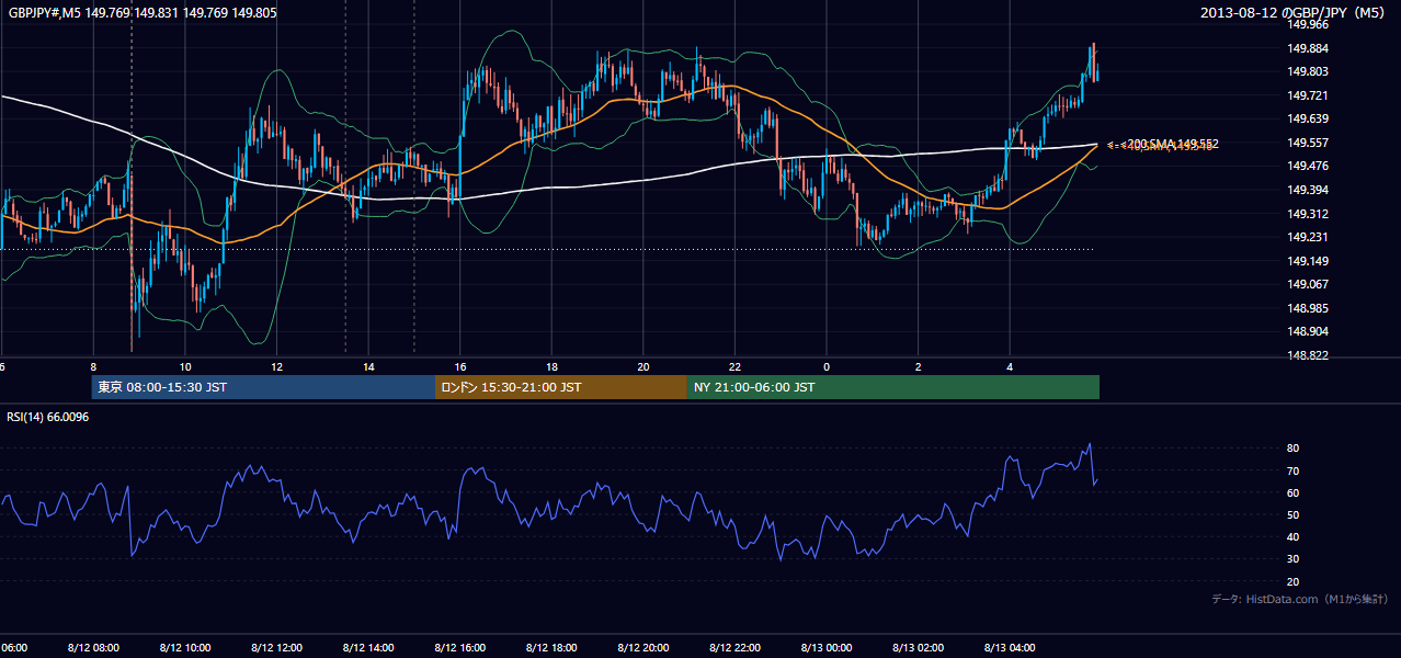 2013-08-12（月） GBP/JPY 5分足チャート