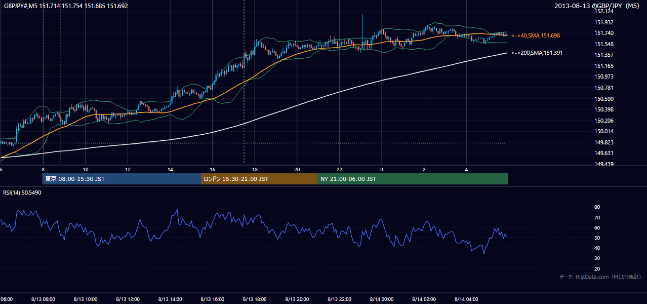 2013年8月13日（火） GBP/JPY 5分足チャート