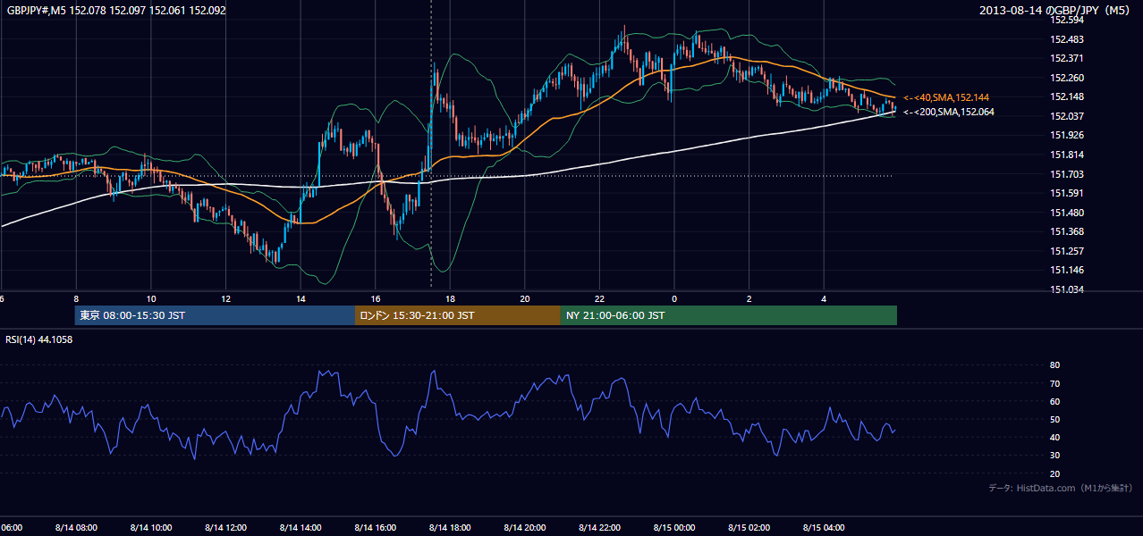 2013-08-14（水） GBP/JPY 5分足チャート