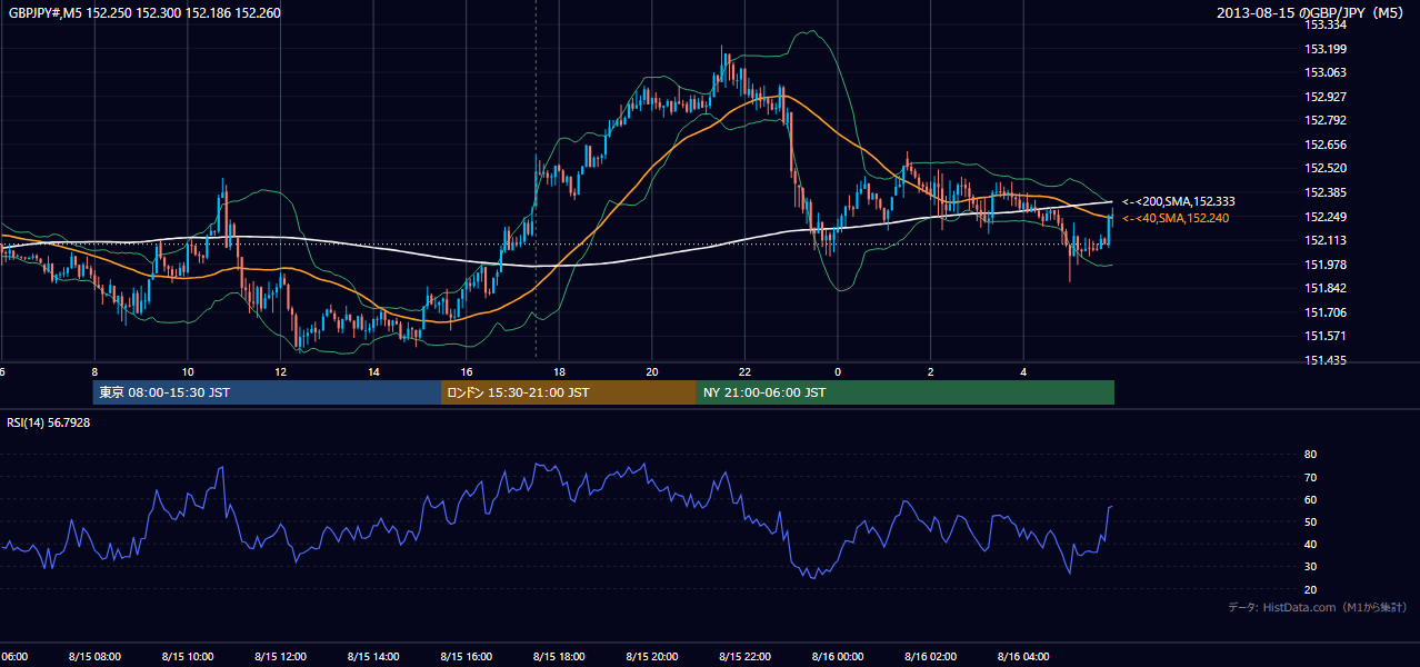2013-08-15（木） GBP/JPY 5分足チャート