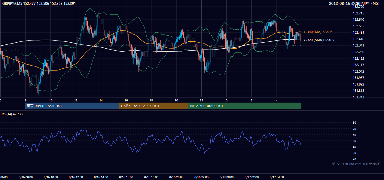 2013-08-16（金） GBP/JPY 5分足チャート
