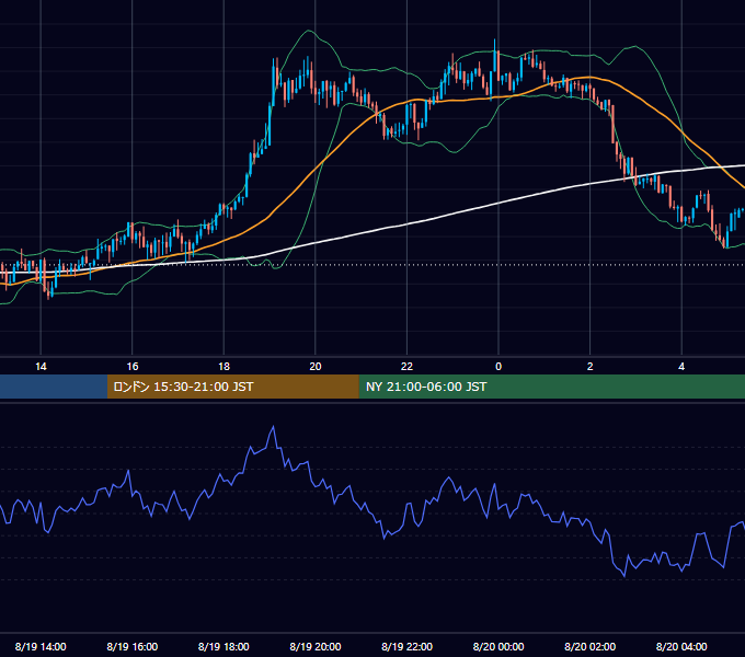 2013年8月19日（月） GBP/JPY 5分足チャート
