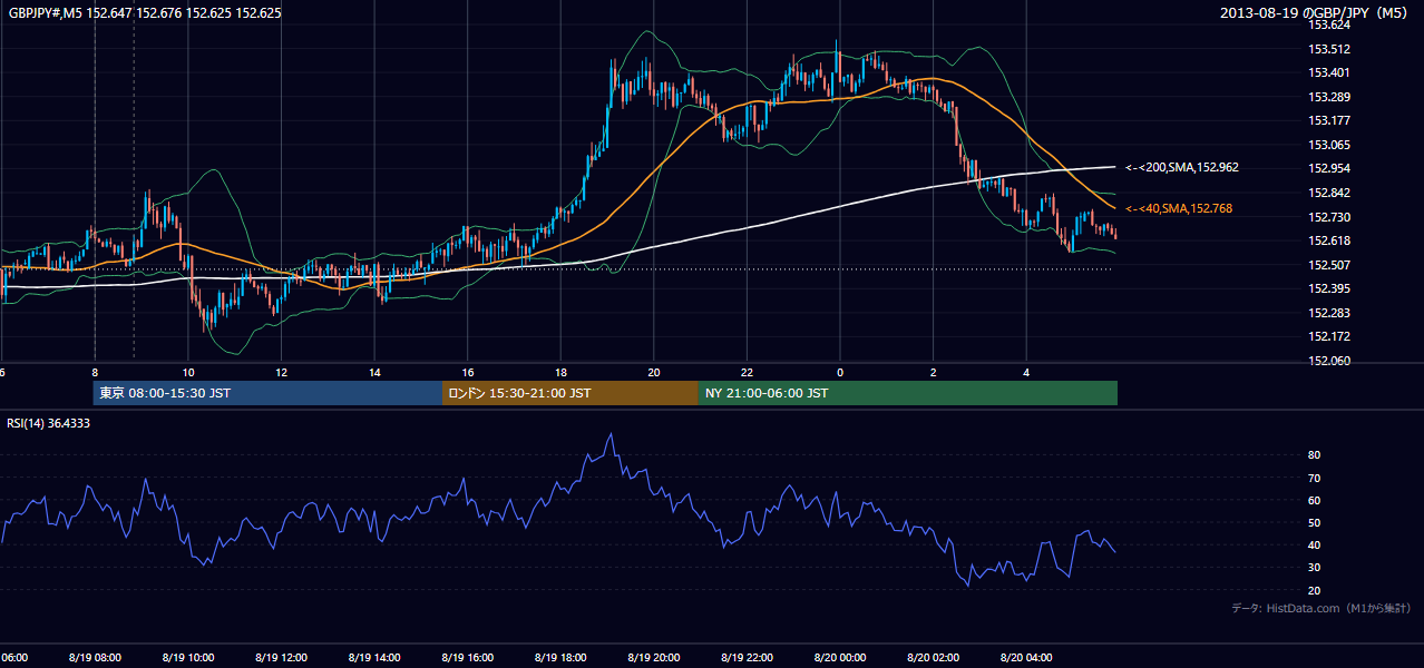 2013-08-19(月) GBP/JPY 5分足チャート