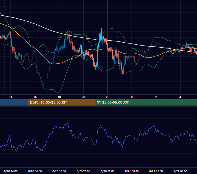 2013年8月20日（火） GBP/JPY 5分足チャート