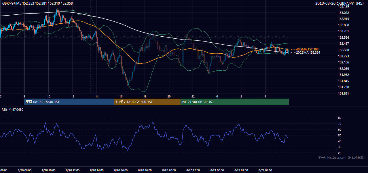 2013-08-20(火) GBP/JPY 5分足チャート