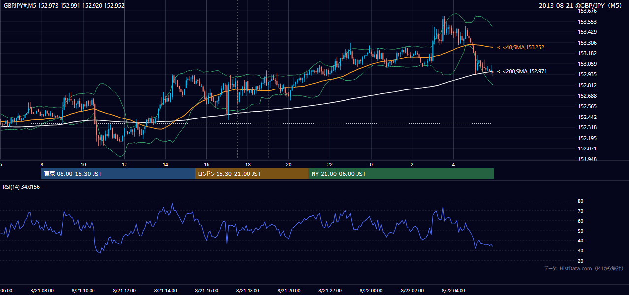 2013-08-21(水) GBP/JPY 5分足チャート