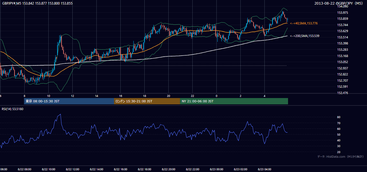 2013年8月22日(木) GBP/JPY 5分足チャート