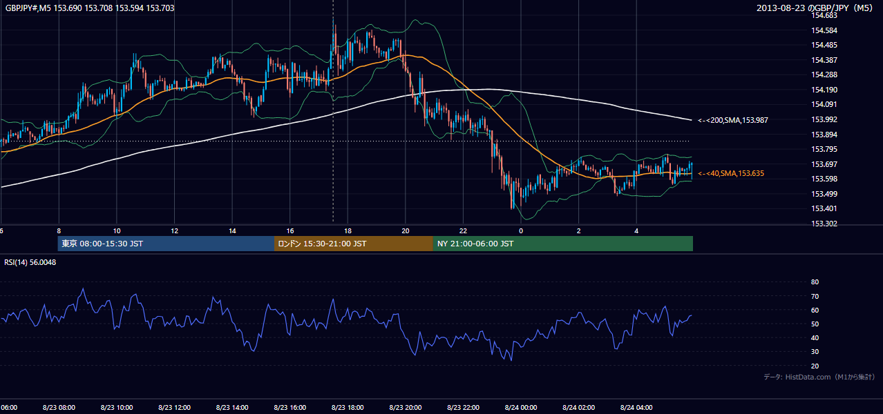 2013-08-23(金) GBP/JPY 5分足チャート