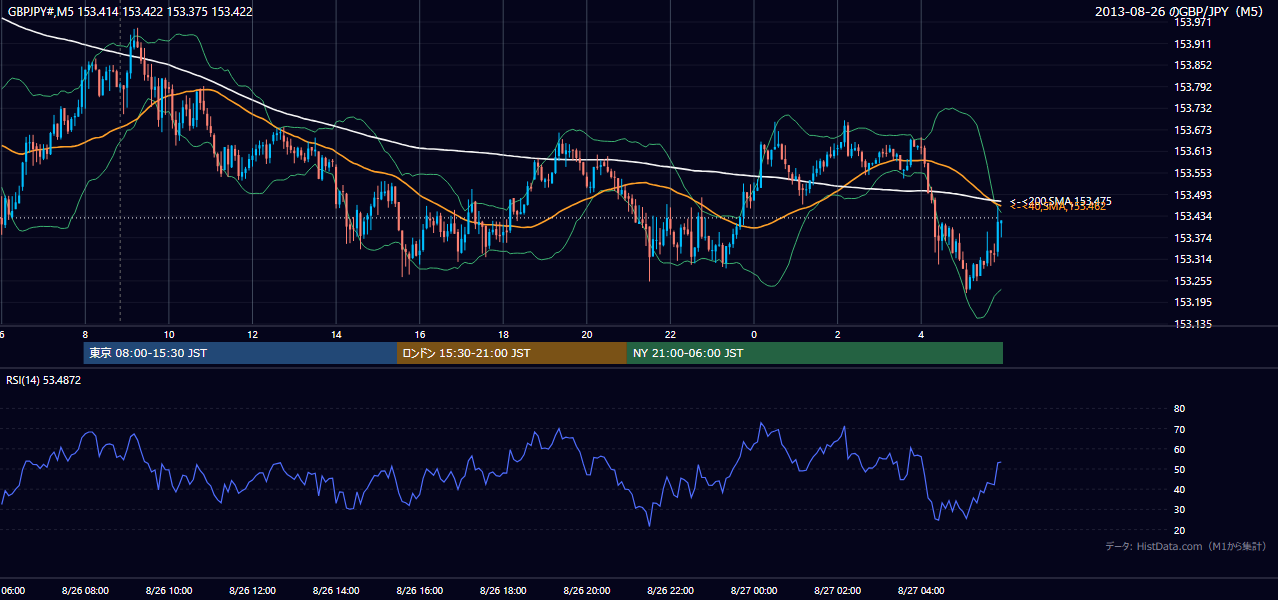 2013-08-26(月) GBP/JPY 5分足チャート