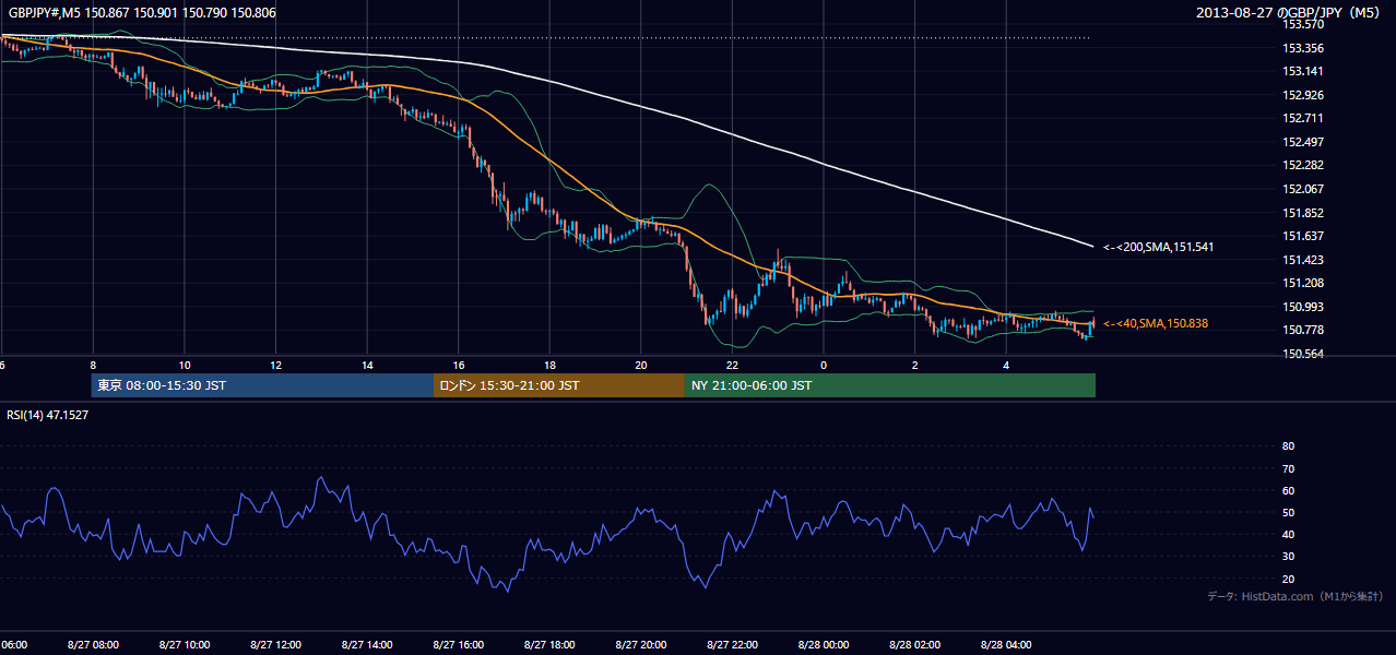 2013年8月27日(火) GBP/JPY 5分足チャート
