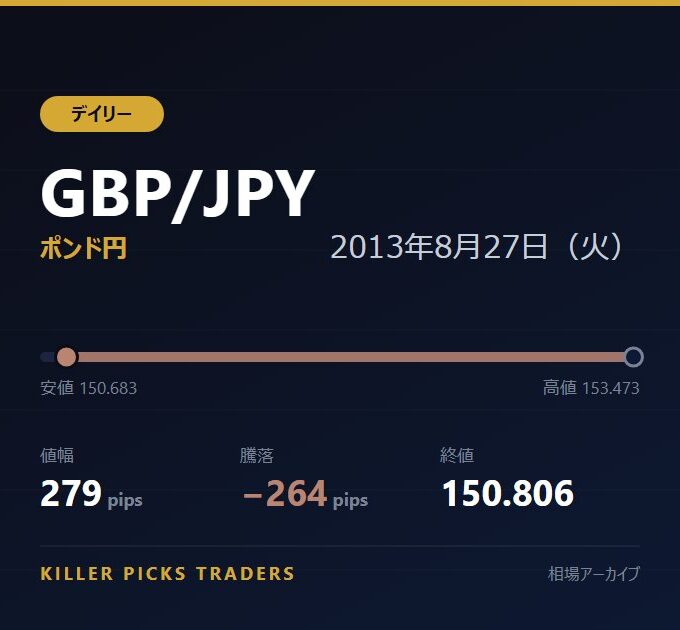 GBP/JPY 2013年8月27日（火） 値幅279pips