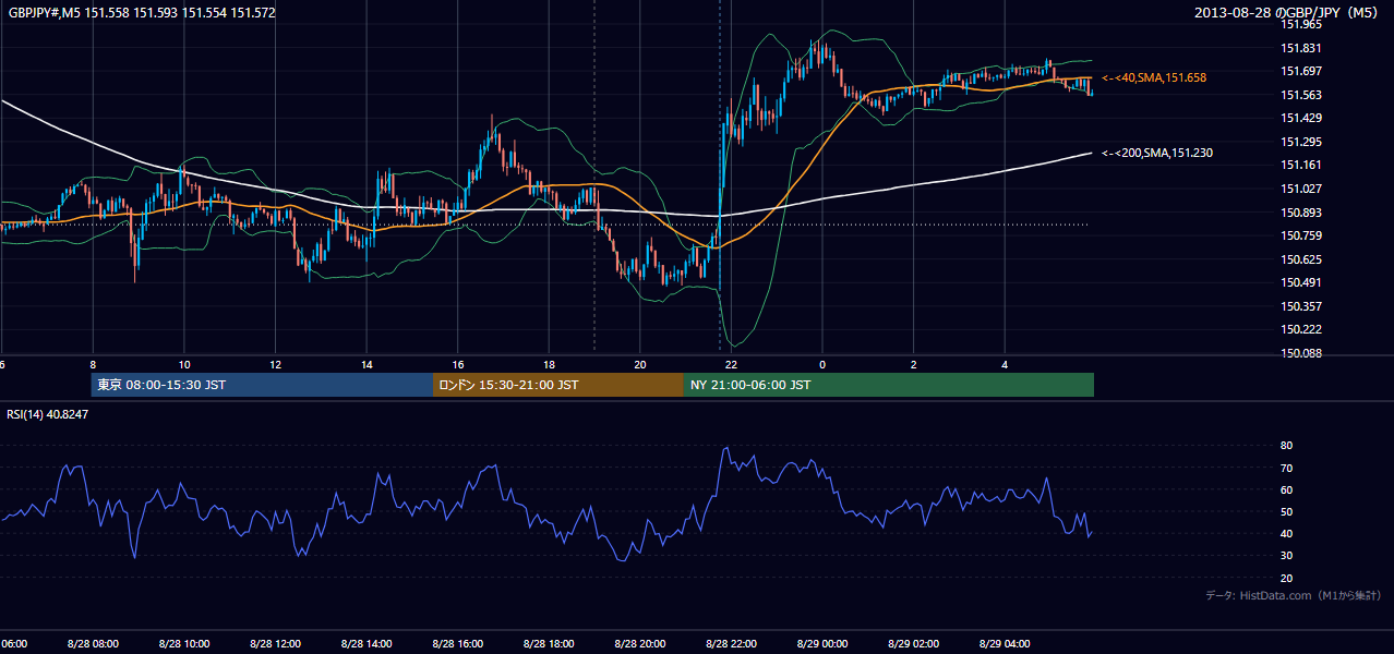 2013-08-28(水) GBP/JPY 5分足チャート