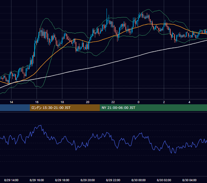 2013年8月29日（木） GBP/JPY 5分足チャート