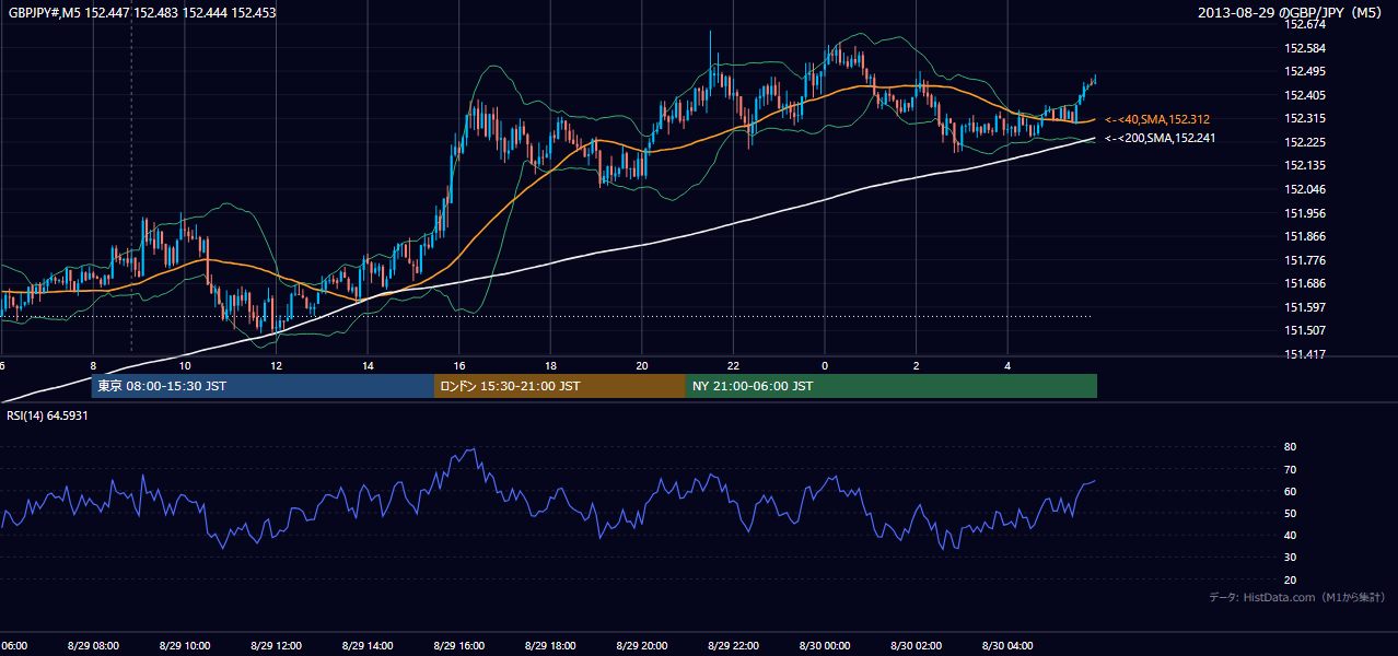 2013-08-29(木) GBP/JPY 5分足チャート