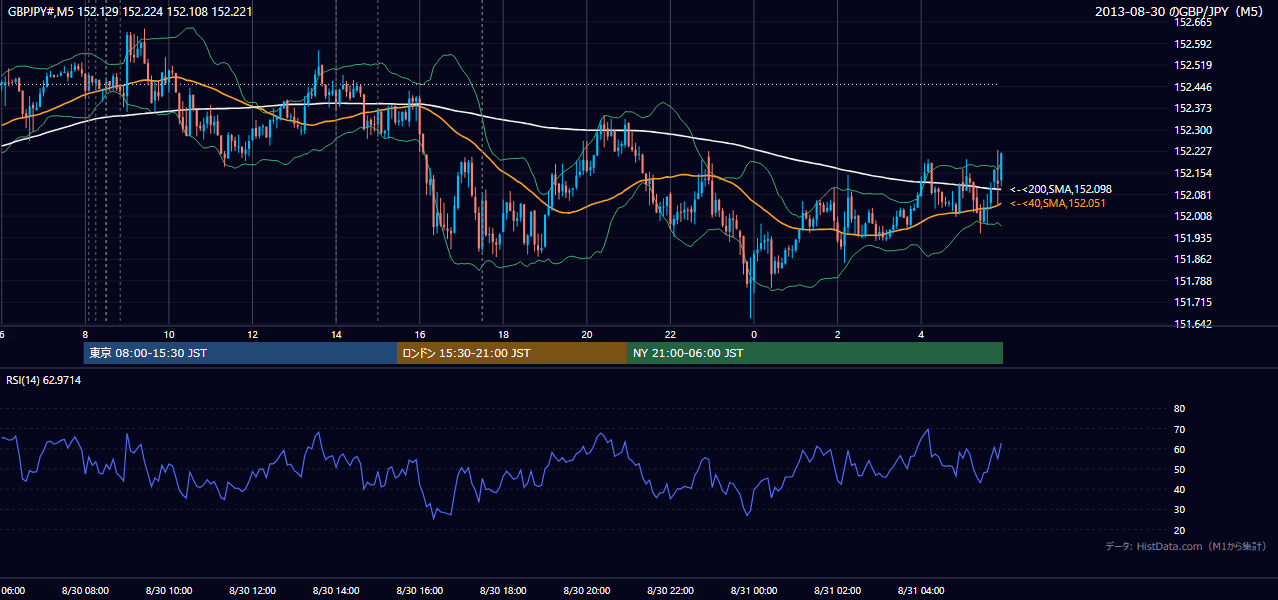2013-08-30(金) GBP/JPY 5分足チャート