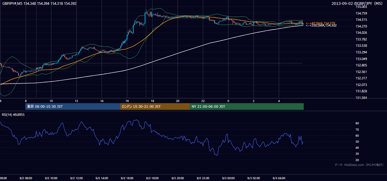 2013年9月2日(月) GBP/JPY 5分足チャート