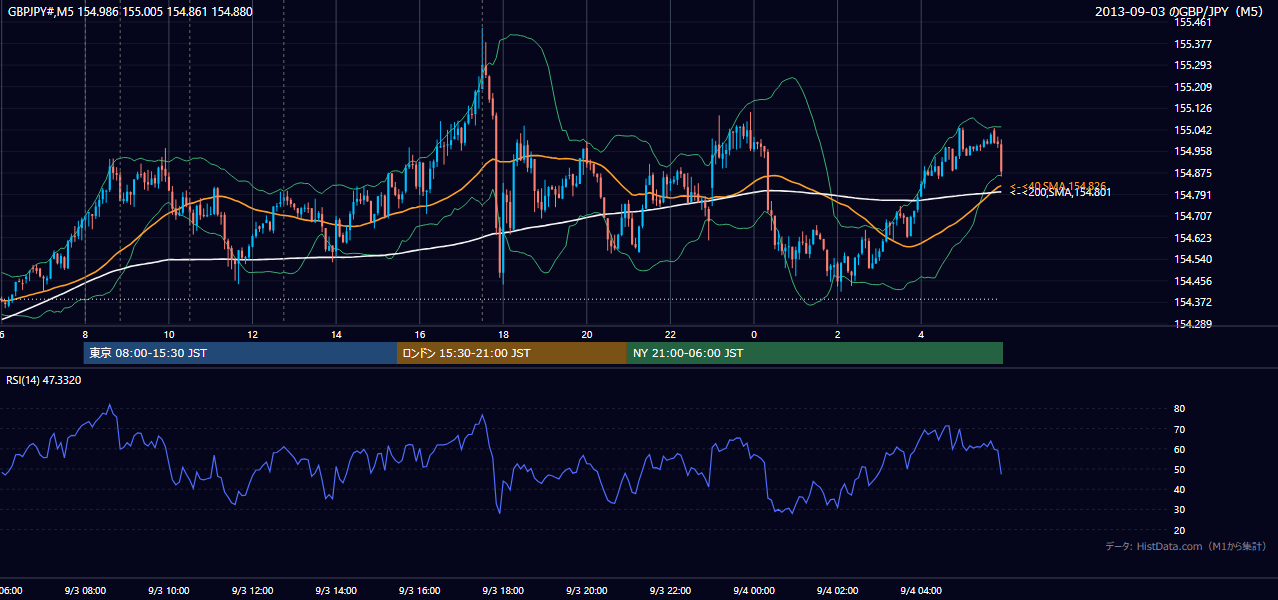 2013-09-03(火) GBP/JPY 5分足チャート