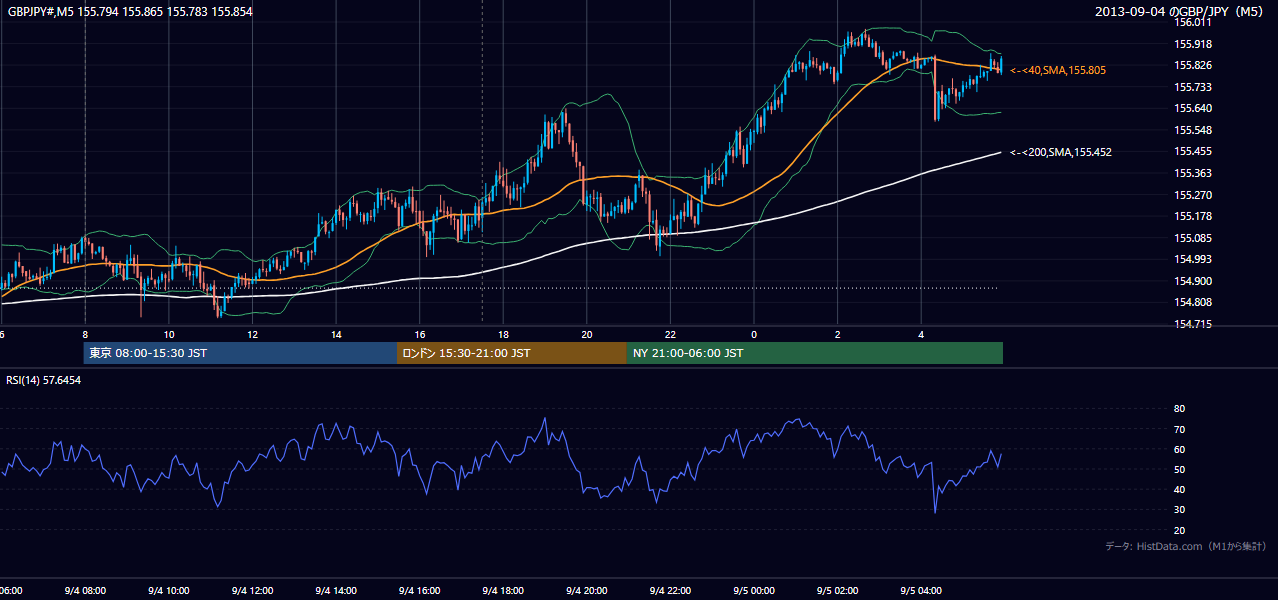 2013年9月4日（水） GBP/JPY 5分足チャート