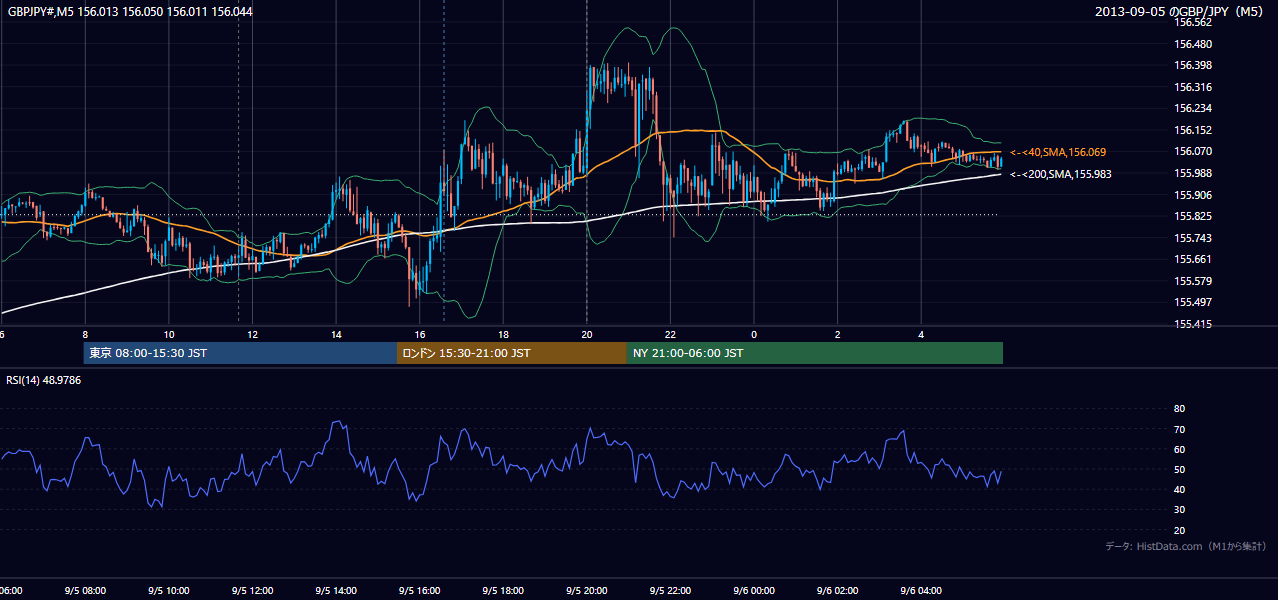 2013-09-05(木) GBP/JPY 5分足チャート