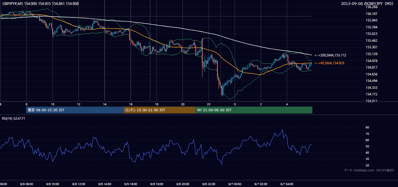 2013年9月6日(金) GBP/JPY 5分足チャート