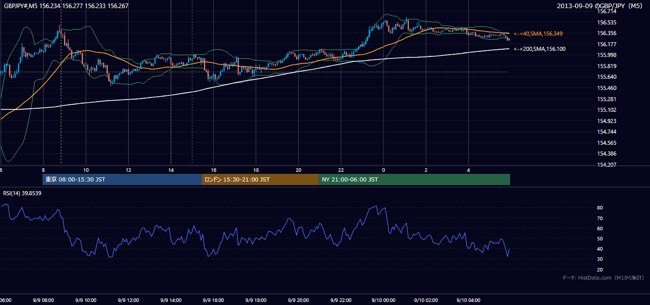2013年9月9日(月) GBP/JPY 5分足チャート