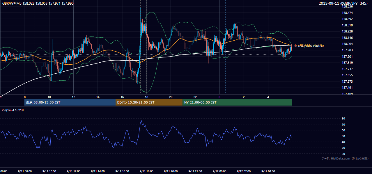 2013年9月11日(水) GBP/JPY 5分足チャート