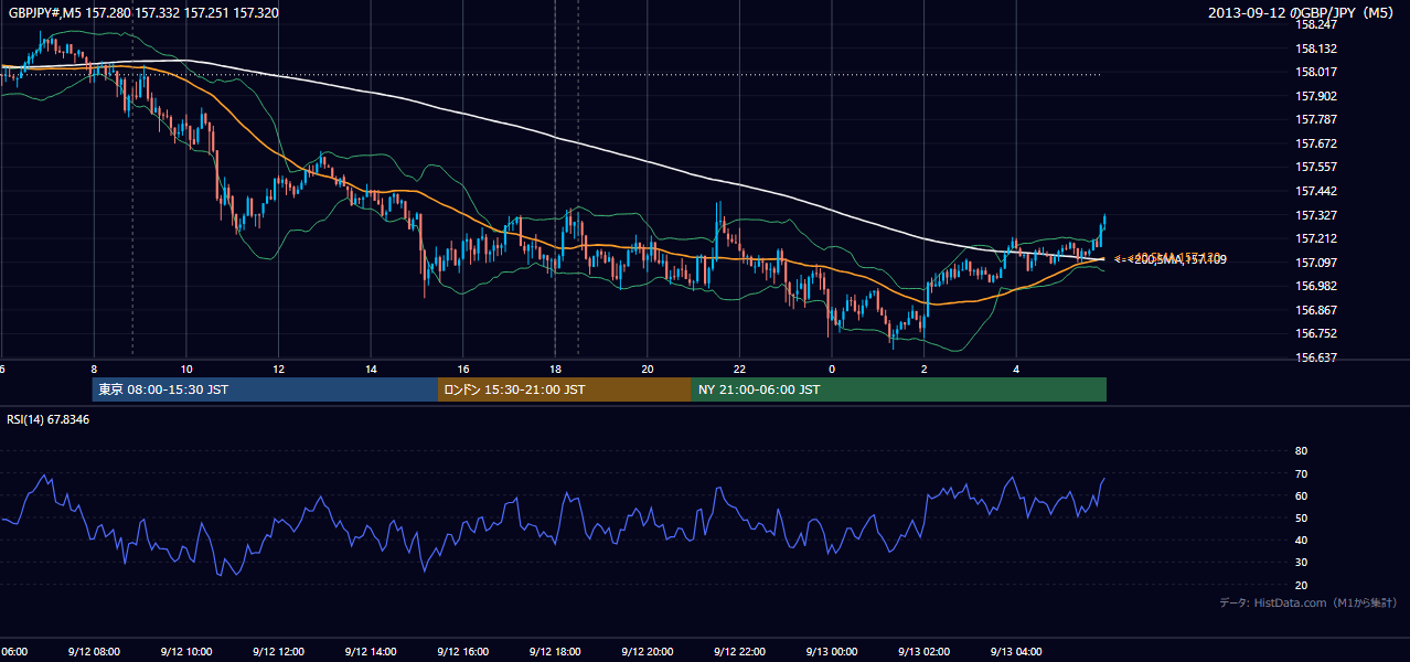 2013年9月12日(木) GBP/JPY 5分足チャート