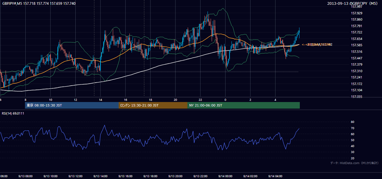 2013-09-13(金) GBP/JPY 5分足チャート