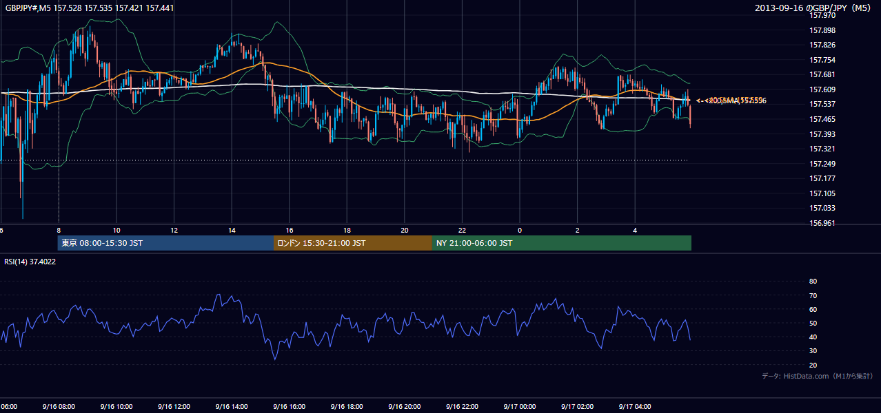 2013年9月16日（月） GBP/JPY 5分足チャート