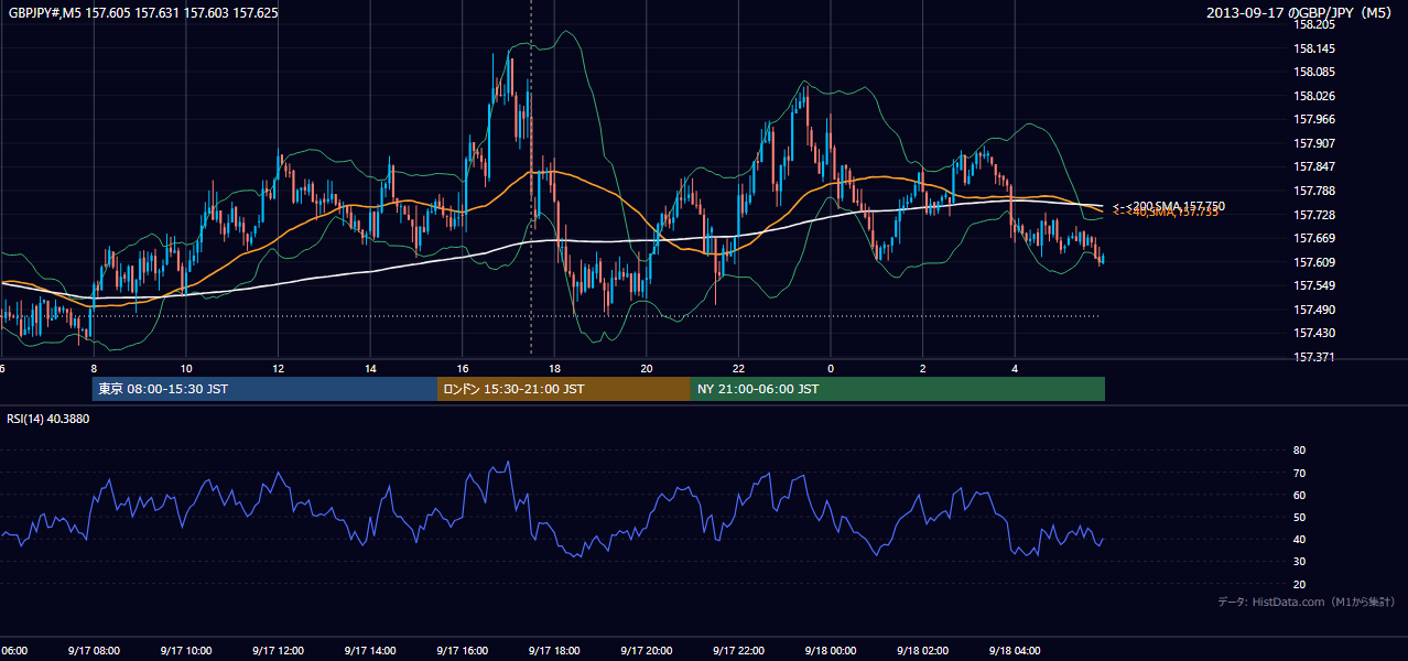 2013年9月17日(火) GBP/JPY 5分足チャート