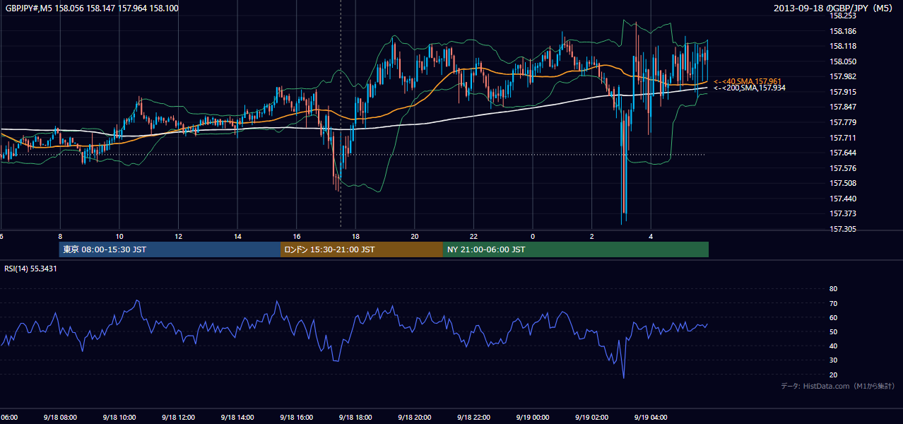 2013年9月18日（水） GBP/JPY 5分足チャート
