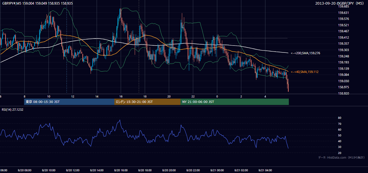 2013年9月20日（金） GBP/JPY 5分足チャート