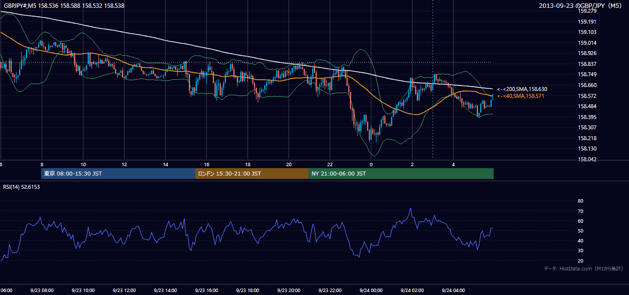 2013年9月23日（月） GBP/JPY 5分足チャート