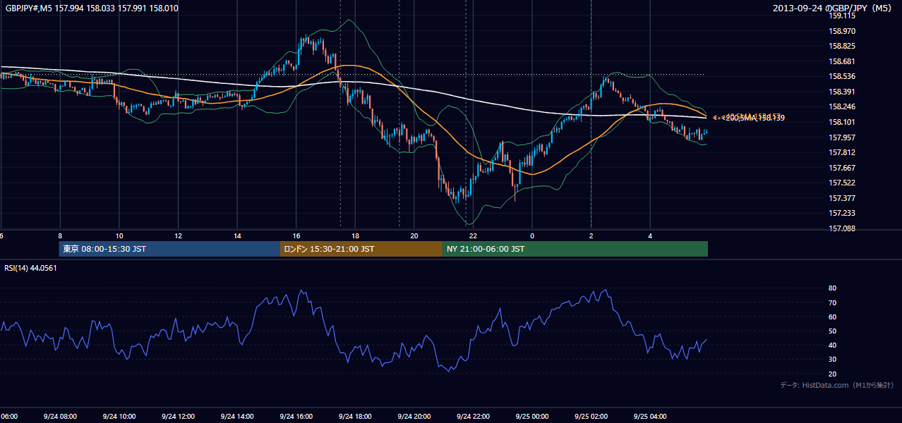 2013-09-24(火) GBP/JPY 5分足チャート