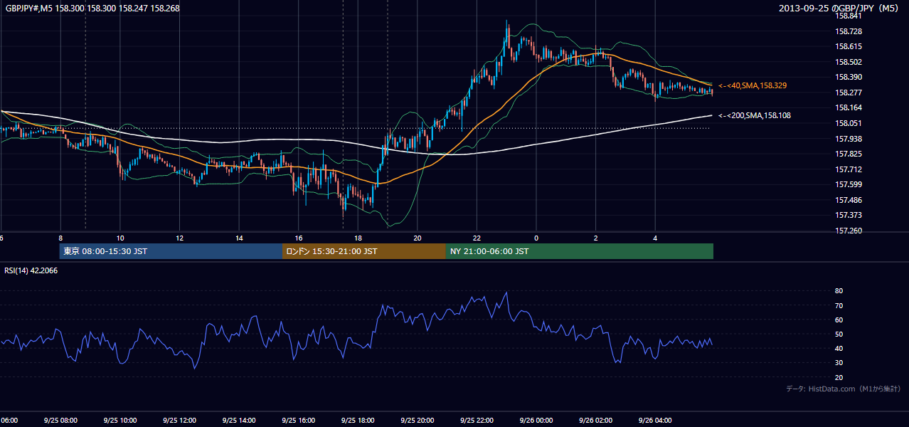 2013-09-25(水) GBP/JPY 5分足チャート